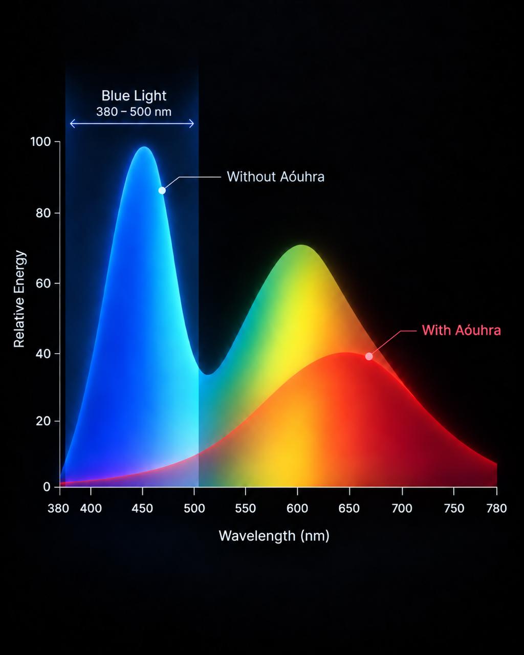 Aóuhra blue-light graph